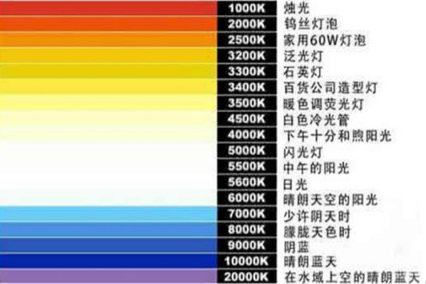 什么是色溫？什么是光源色溫？有什么區(qū)別？