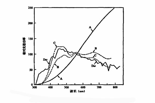 標(biāo)準照明體是A、B、C、D65相對光譜功率分布曲線