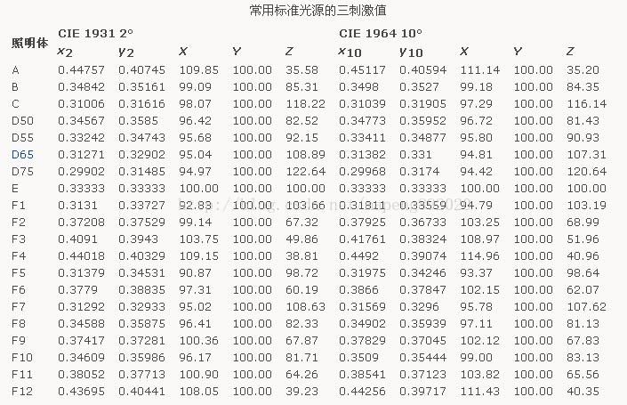 標準光源三刺激值對照表